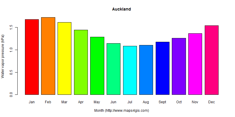 The annual average water vapor pressure in Auckland atlas Auckland年均水汽压图表