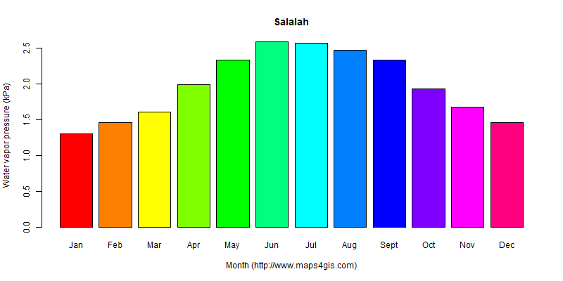 The annual average water vapor pressure in Salalah atlas Salalah年均水汽压图表