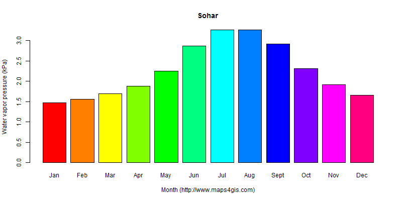The annual average water vapor pressure in Sohar atlas Sohar年均水汽压图表