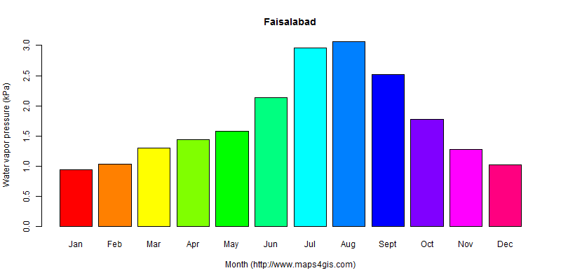 The annual average water vapor pressure in Faisalabad atlas Faisalabad年均水汽压图表