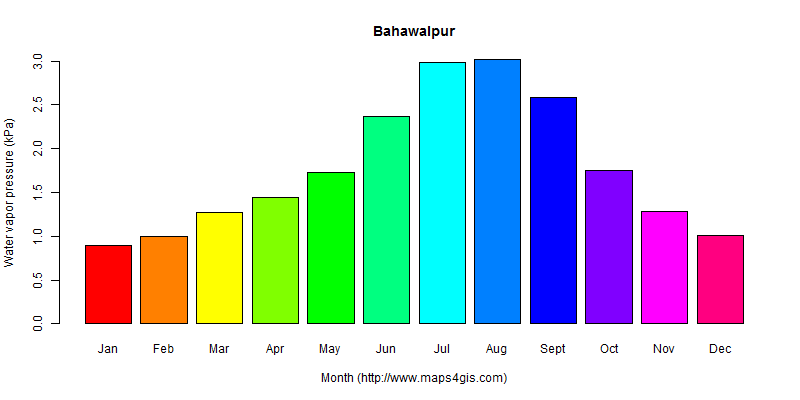 The annual average water vapor pressure in Bahawalpur atlas Bahawalpur年均水汽压图表