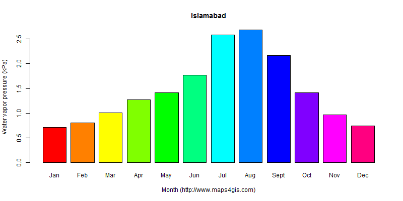 The annual average water vapor pressure in Islamabad atlas Islamabad年均水汽压图表