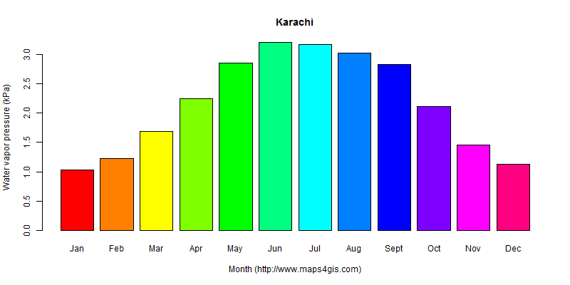 The annual average water vapor pressure in Karachi atlas Karachi年均水汽压图表