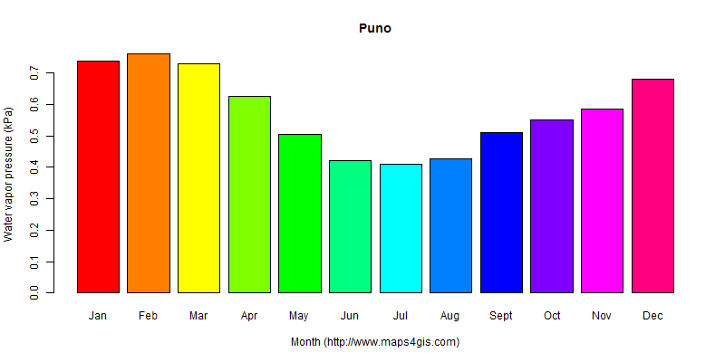 The annual average water vapor pressure in Puno atlas Puno年均水汽压图表