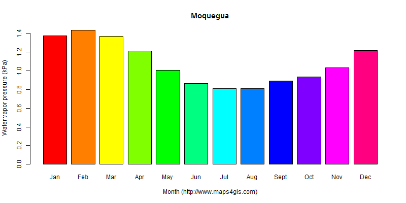 The annual average water vapor pressure in Moquegua atlas Moquegua年均水汽压图表