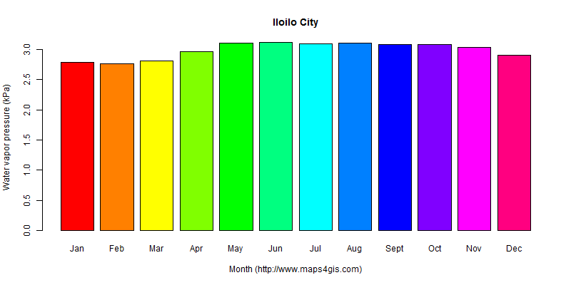 The annual average water vapor pressure in Iloilo City atlas Iloilo City年均水汽压图表