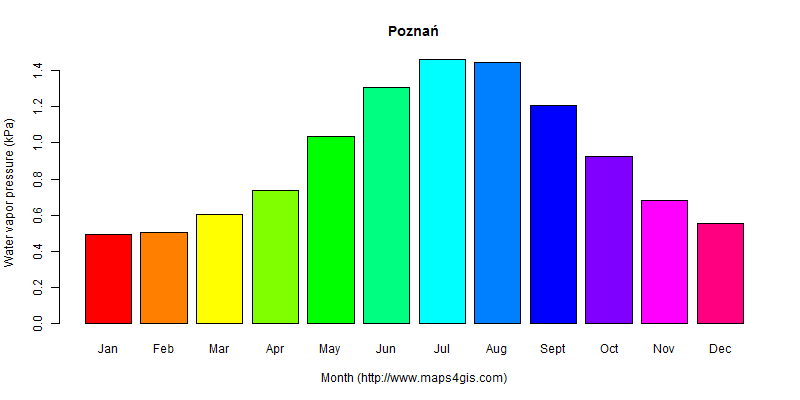 The annual average water vapor pressure in Poznań atlas Poznań年均水汽压图表