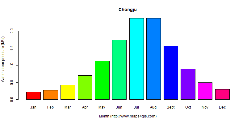 The annual average water vapor pressure in Chongju atlas Chongju年均水汽压图表