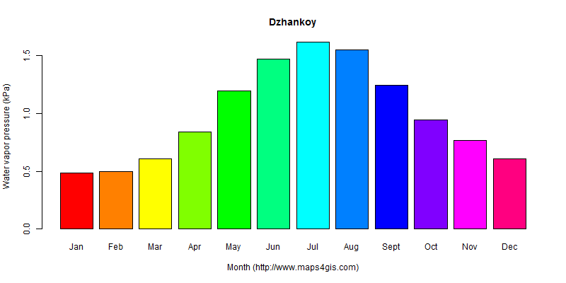 The annual average water vapor pressure in Dzhankoy atlas Dzhankoy年均水汽压图表