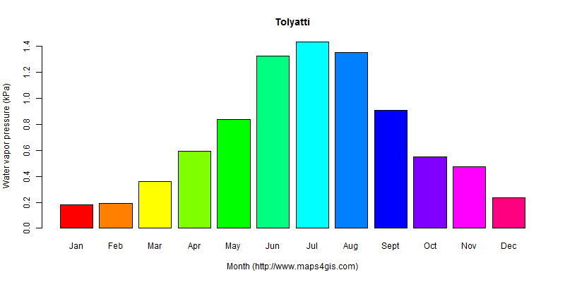 The annual average water vapor pressure in Tolyatti atlas Tolyatti年均水汽压图表