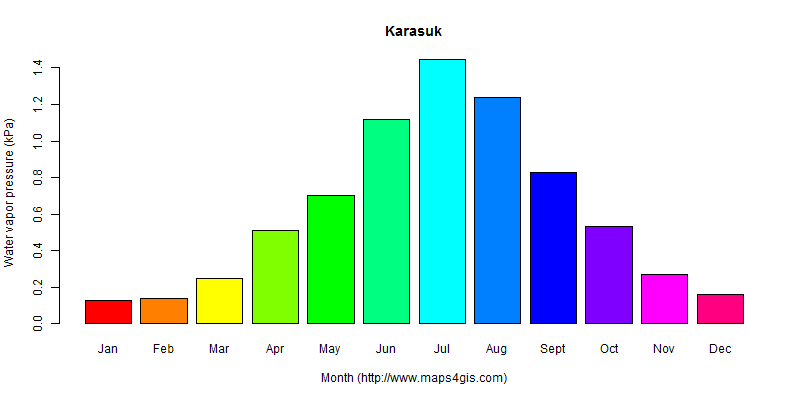The annual average water vapor pressure in Karasuk atlas Karasuk年均水汽压图表