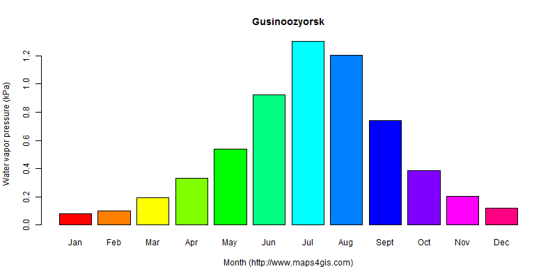 The annual average water vapor pressure in Gusinoozyorsk atlas Gusinoozyorsk年均水汽压图表