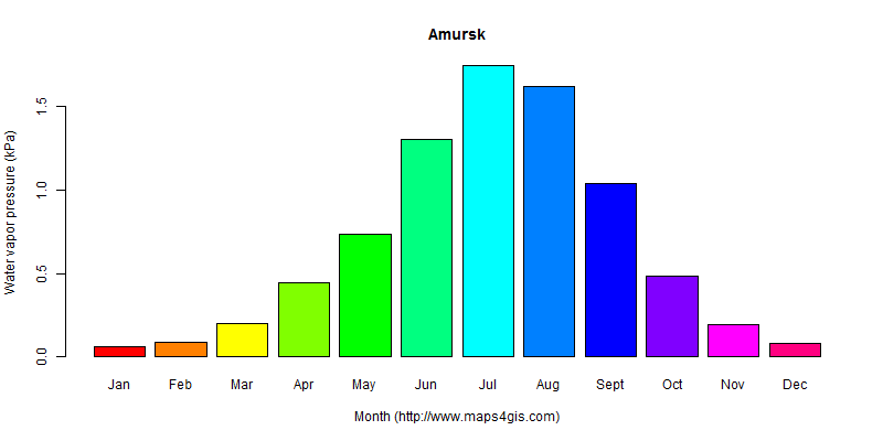 The annual average water vapor pressure in Amursk atlas Amursk年均水汽压图表