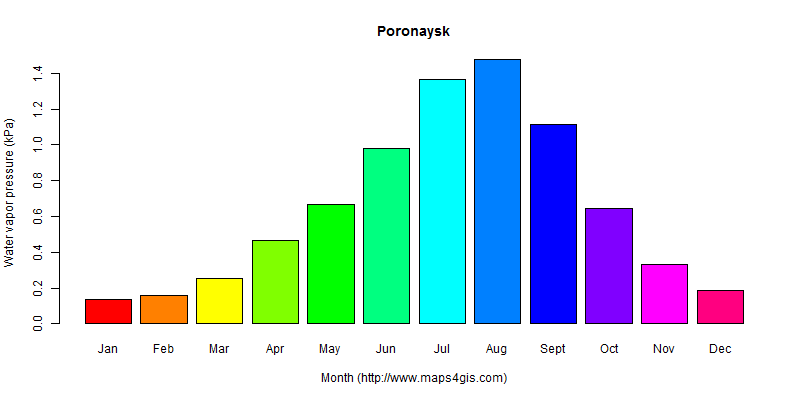 The annual average water vapor pressure in Poronaysk atlas Poronaysk年均水汽压图表