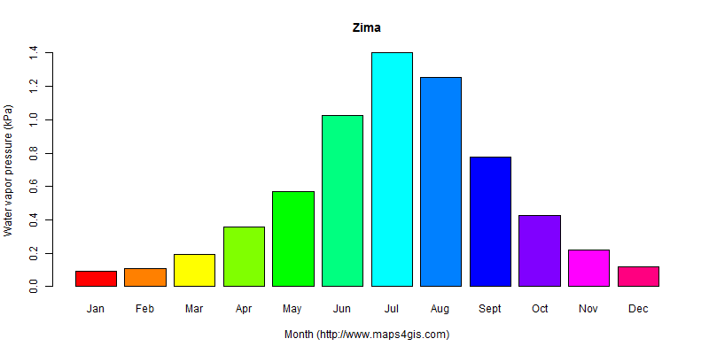 The annual average water vapor pressure in Zima atlas Zima年均水汽压图表