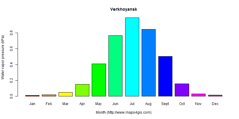 The annual average water vapor pressure in Verkhoyansk atlas Verkhoyansk年均水汽压图表