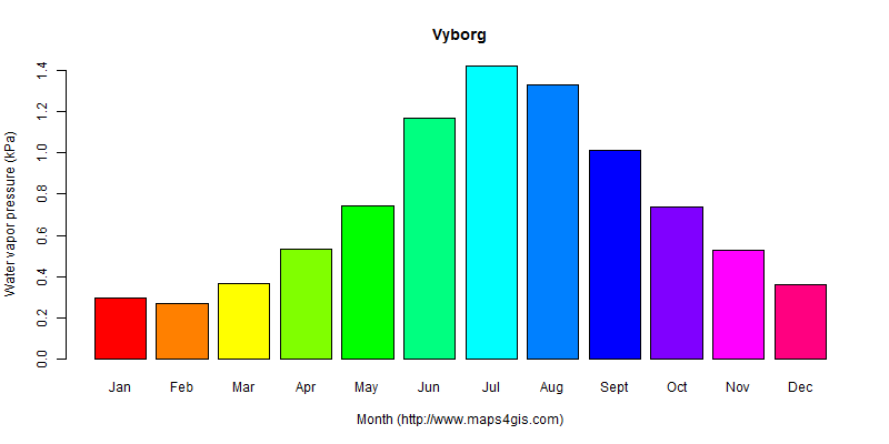 The annual average water vapor pressure in Vyborg atlas Vyborg年均水汽压图表
