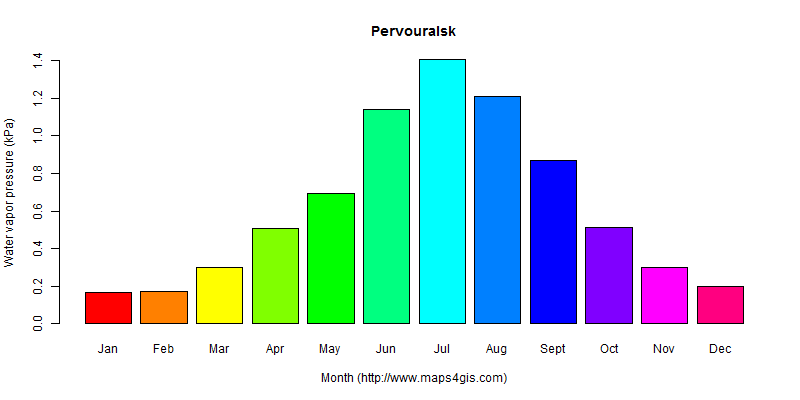 The annual average water vapor pressure in Pervouralsk atlas Pervouralsk年均水汽压图表