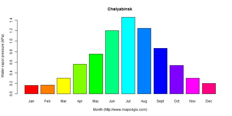 The annual average water vapor pressure in Chelyabinsk atlas Chelyabinsk年均水汽压图表