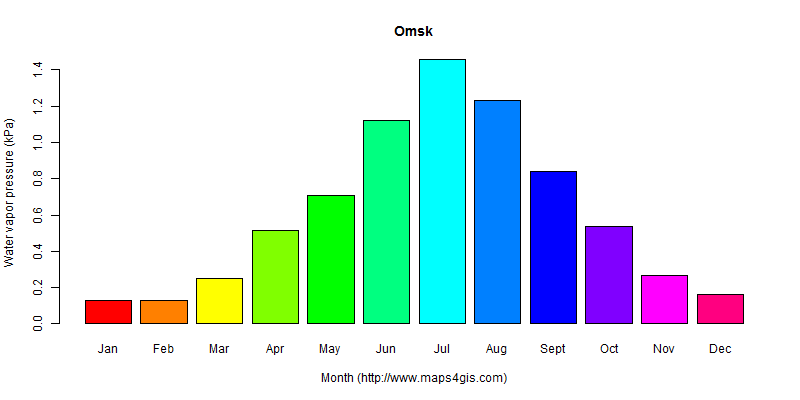 The annual average water vapor pressure in Omsk atlas Omsk年均水汽压图表