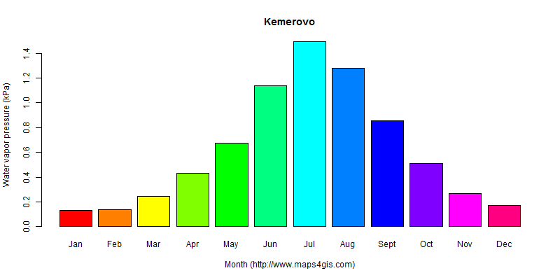 The annual average water vapor pressure in Kemerovo atlas Kemerovo年均水汽压图表