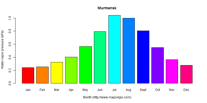 The annual average water vapor pressure in Murmansk atlas Murmansk年均水汽压图表