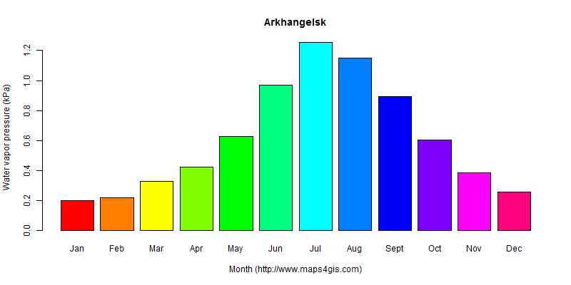 The annual average water vapor pressure in Arkhangelsk atlas Arkhangelsk年均水汽压图表