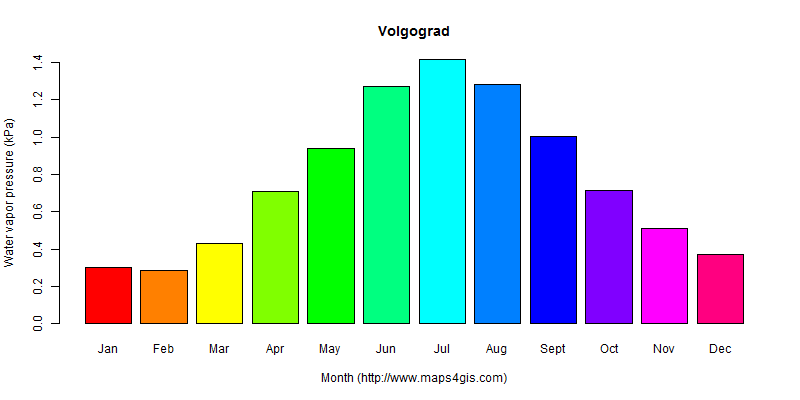 The annual average water vapor pressure in Volgograd atlas Volgograd年均水汽压图表