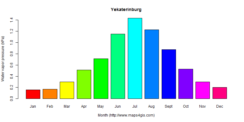 The annual average water vapor pressure in Yekaterinburg atlas Yekaterinburg年均水汽压图表