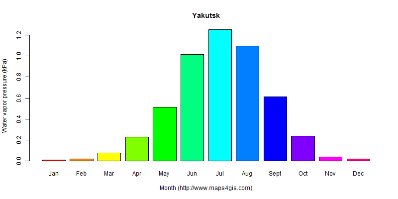 The annual average water vapor pressure in Yakutsk atlas Yakutsk年均水汽压图表