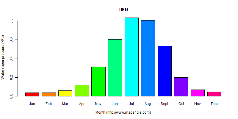 The annual average water vapor pressure in Tiksi atlas Tiksi年均水汽压图表