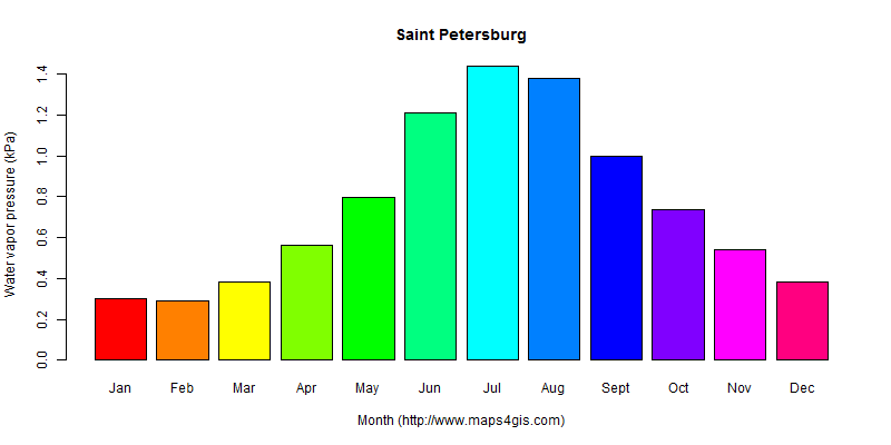 The annual average water vapor pressure in Saint Petersburg atlas Saint Petersburg年均水汽压图表