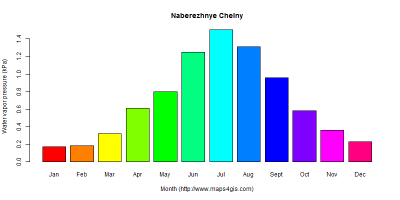 The annual average water vapor pressure in Naberezhnye Chelny atlas Naberezhnye Chelny年均水汽压图表