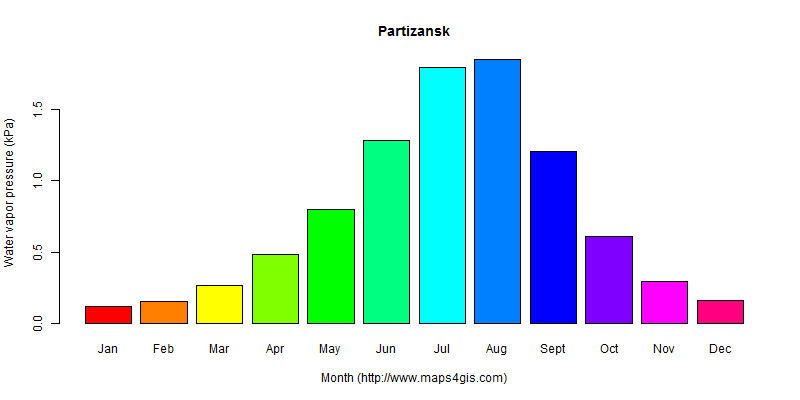 The annual average water vapor pressure in Partizansk atlas Partizansk年均水汽压图表