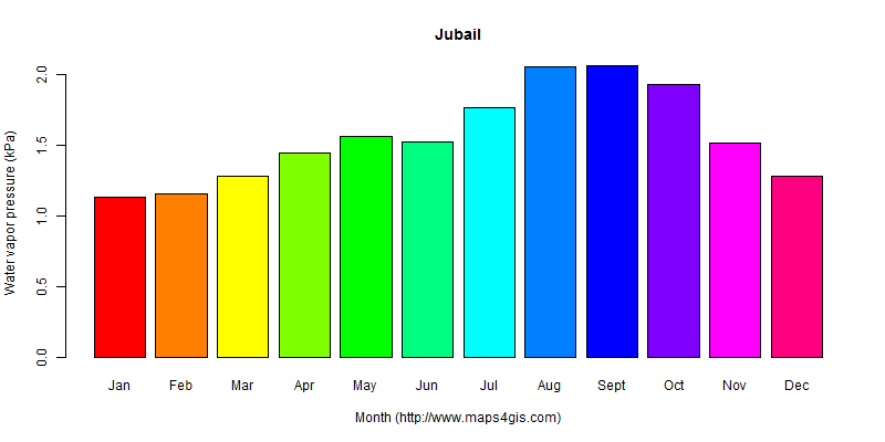 The annual average water vapor pressure in Jubail atlas Jubail年均水汽压图表