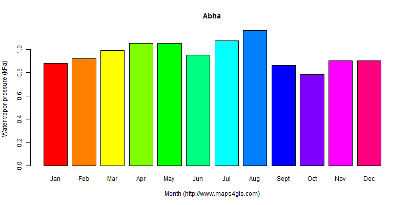 The annual average water vapor pressure in Abha atlas Abha年均水汽压图表