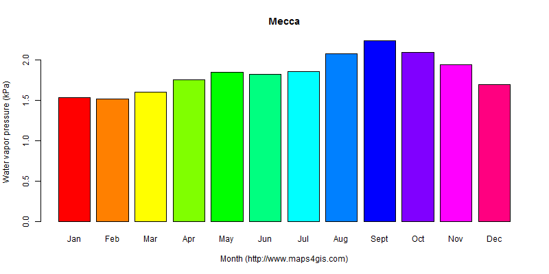 The annual average water vapor pressure in Mecca atlas Mecca年均水汽压图表
