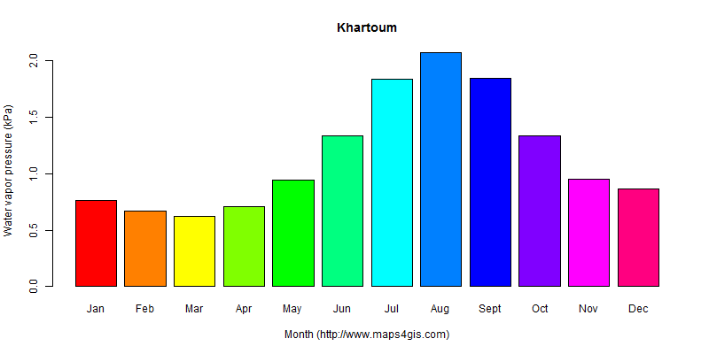 The annual average water vapor pressure in Khartoum atlas Khartoum年均水汽压图表