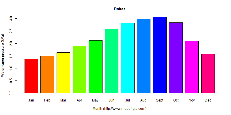 The annual average water vapor pressure in Dakar atlas Dakar年均水汽压图表