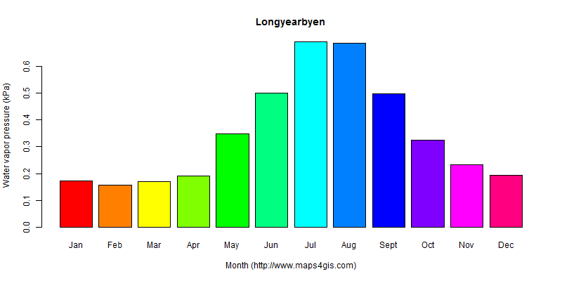 The annual average water vapor pressure in Longyearbyen atlas Longyearbyen年均水汽压图表