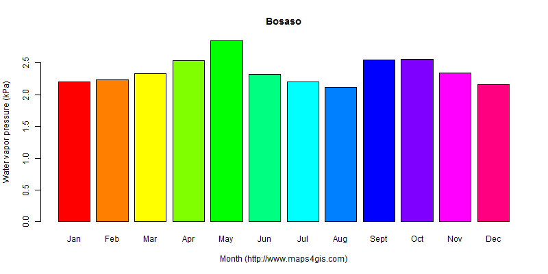The annual average water vapor pressure in Bosaso atlas Bosaso年均水汽压图表