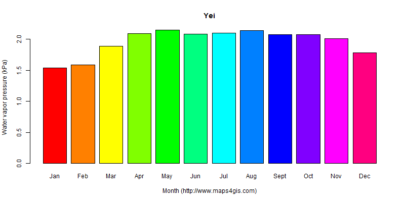 The annual average water vapor pressure in Yei atlas Yei年均水汽压图表