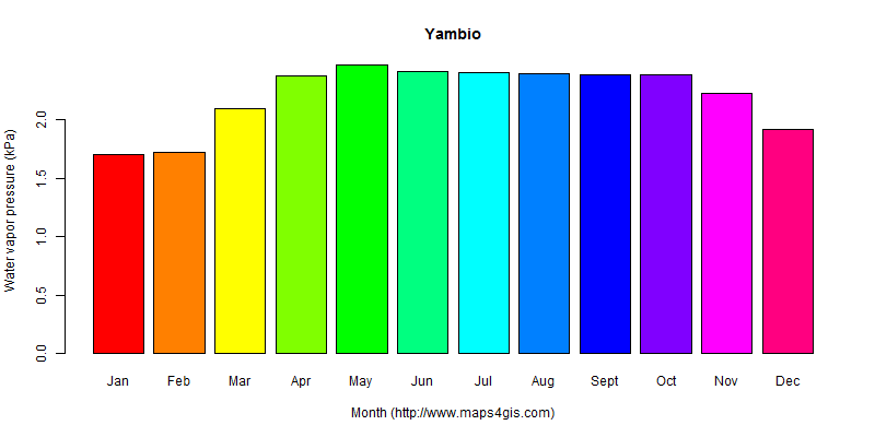 The annual average water vapor pressure in Yambio atlas Yambio年均水汽压图表