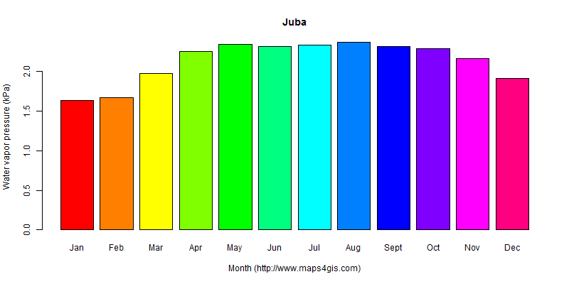 The annual average water vapor pressure in Juba atlas Juba年均水汽压图表