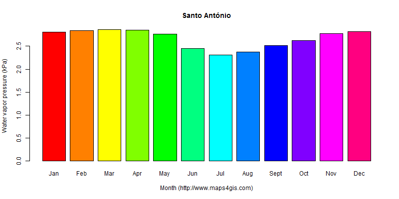 The annual average water vapor pressure in Santo António atlas Santo António年均水汽压图表