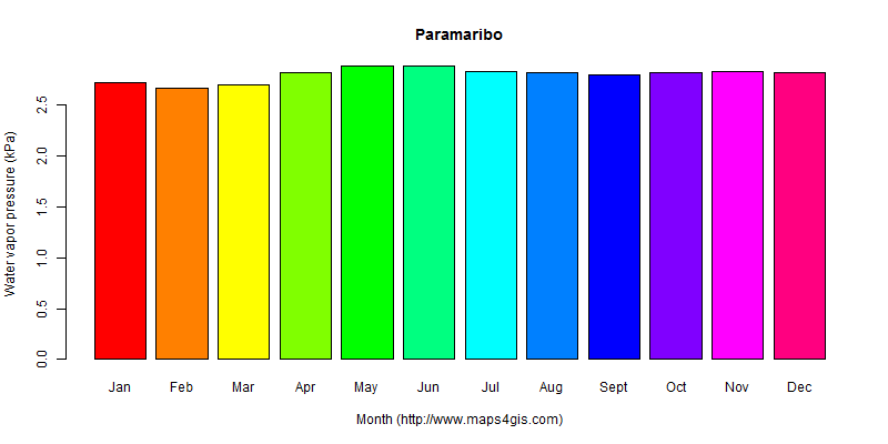 The annual average water vapor pressure in Paramaribo atlas Paramaribo年均水汽压图表