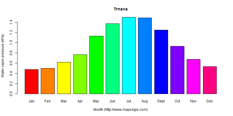 The annual average water vapor pressure in Trnava atlas Trnava年均水汽压图表