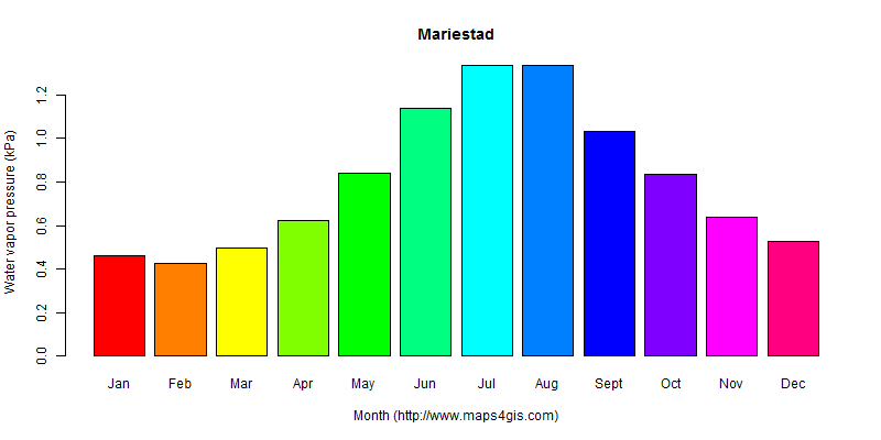 The annual average water vapor pressure in Mariestad atlas Mariestad年均水汽压图表