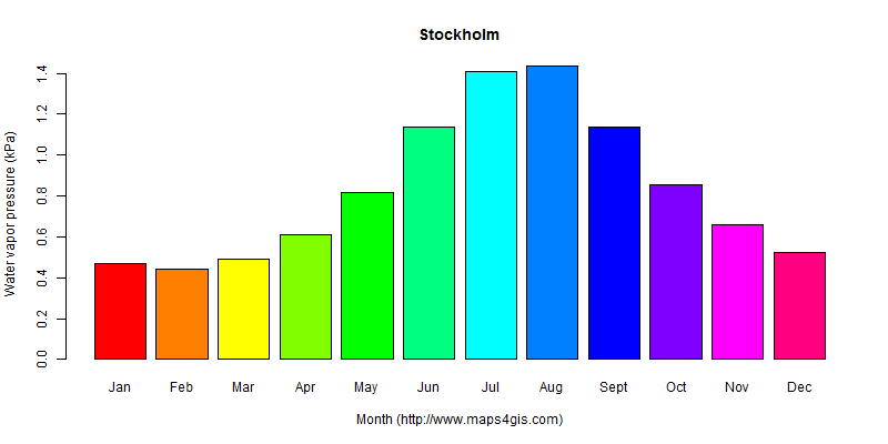 The annual average water vapor pressure in Stockholm atlas Stockholm年均水汽压图表
