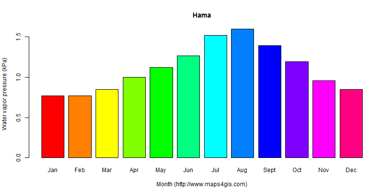 The annual average water vapor pressure in Hama atlas Hama年均水汽压图表